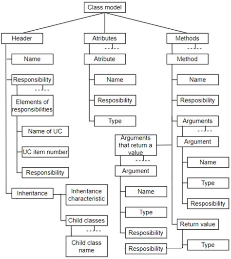 Image result for Logical Class Model