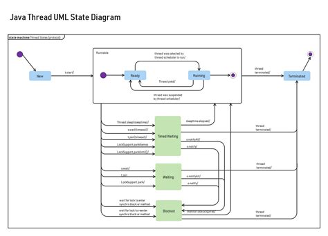 Image result for UML Thread Diagram