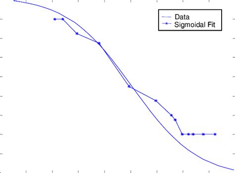 Image result for Sigmoidal Fit