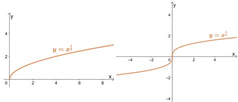 Image result for Power Function and Theire Graph
