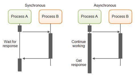 Image result for Parallel or Asynchronous in Flow Chart Diagram