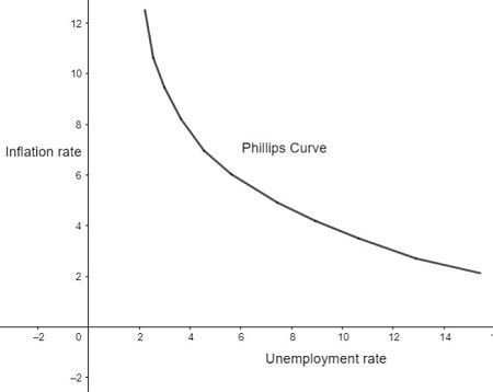 Short Run Phillips Curve Graph に対する画像結果
