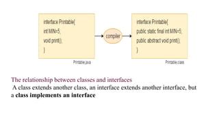 Image result for Interface in Java Ay Education