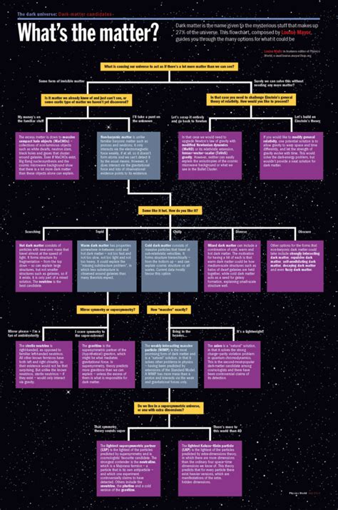 Afbeeldingsresultaten voor matter flowchart diagrams