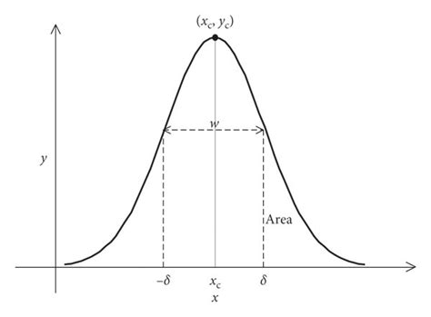 Image result for Gaussian Curve Fitting