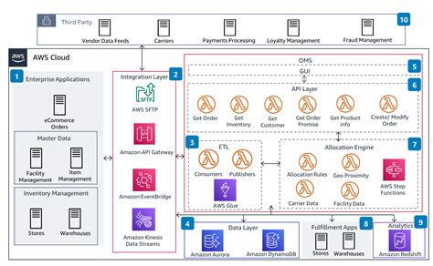Image result for AWS Data Management