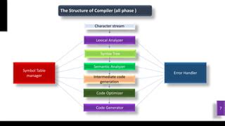 Image result for Compiler Tree Chart