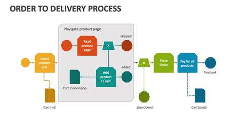 Image result for Delivery Process Flow Chart