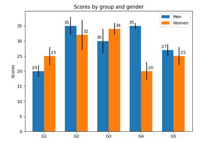 Image result for Pyplot Grouped Bar Chart