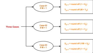 Circle Genrating DDA に対する画像結果