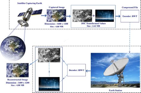 Image result for DSC Method
