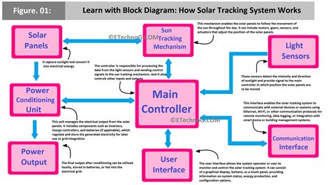 Image result for Solar Tracking System Project Block Diagram