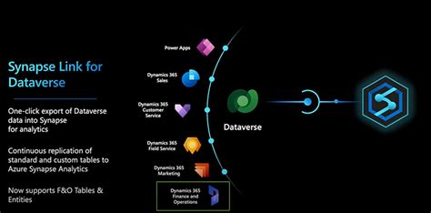 Image result for Dataverse Long-Term Data Retention Architecture Diagram