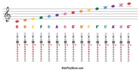 All Recorder Notes Chart - KidsPlayMusic