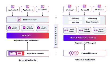 Image result for Network Diagram for Virtualization