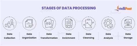 Image result for Discuss the Data Processing Cycle