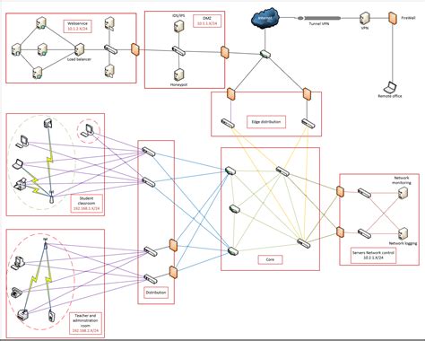 Image result for Technical Design Network Diagram