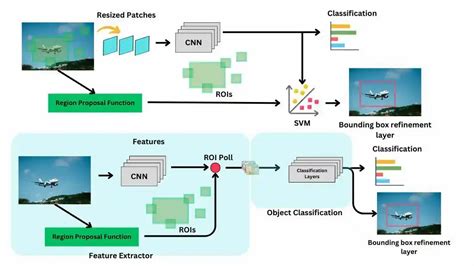 Image result for tensorflow object detection