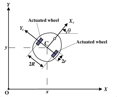Image result for Velocity Model in Wheeled Mobile Robot Diagram