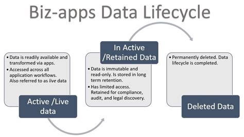 Image result for Dataverse Long-Term Data Retention Architecture Diagram
