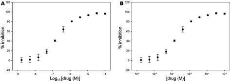 Image result for XC50 Dose-Response Curve