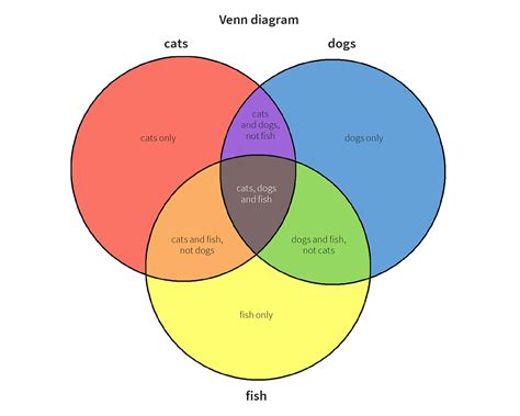 Image result for Venn Diagram Ex