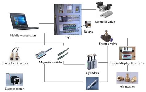 Image result for Automat Control Diagram