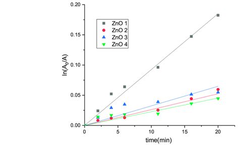 Toradh íomhá ar First Order Kinetics Plot Excel