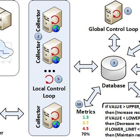 Image result for Conceptual Reference Model in Serverless Computing