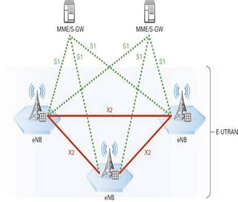Image result for LTE Network Element Diagram