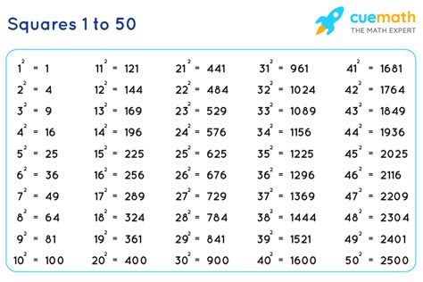 Toradh íomhá ar 50 Square Root