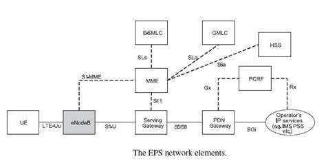 Image result for LTE Network Element Diagram