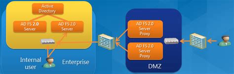 Image result for O365 Apps Authentication ADFS