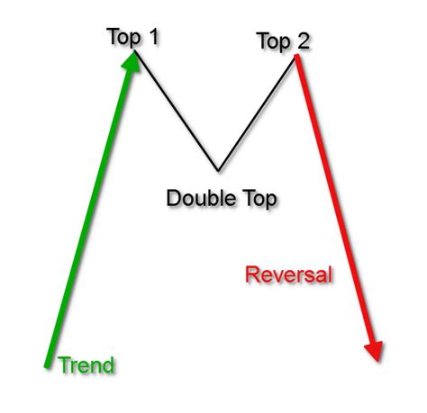 Image result for Double Top and Double Bottom Chart Pattern