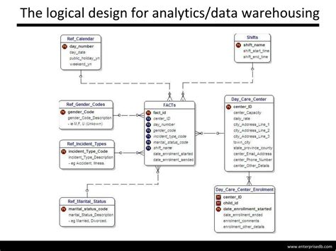 Logical Data Warehouse Model に対する画像結果