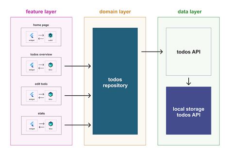 Image result for Flutter App Architecture