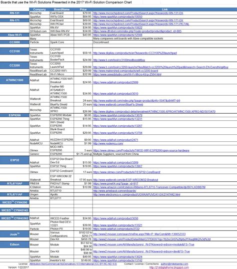 Image result for Microcontroller Comparison Chart
