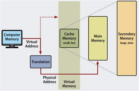 Toradh íomhá ar Virtual Memory Computing