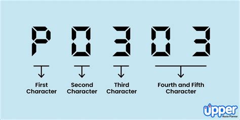 Afbeeldingsresultaten voor Vehicle Diagnostic Codes