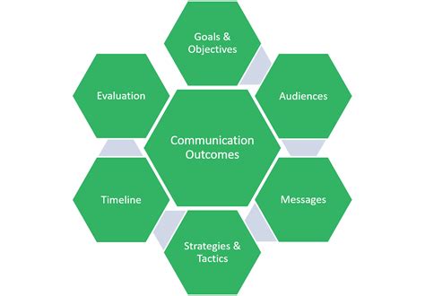 Image result for Communication Planning Process