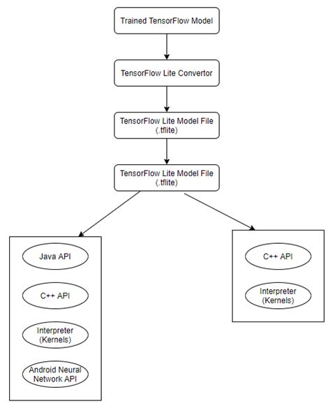 Afbeeldingsresultaten voor Tensorflow Lite Linux