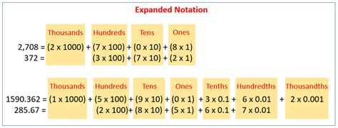 Expanded Notation vs Expanded Form に対する画像結果