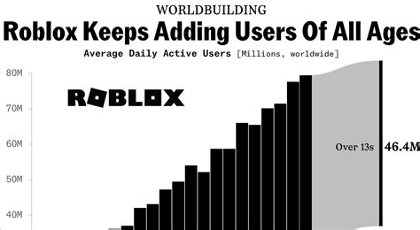 Toradh íomhá ar Roblox Age Demographic