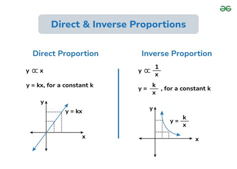 Image result for Positive and Negative Inverse Proportion