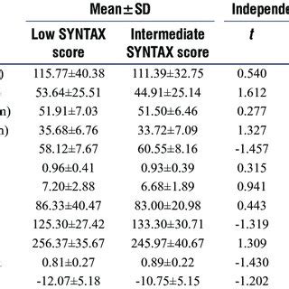 Image result for Syntax Score Chart