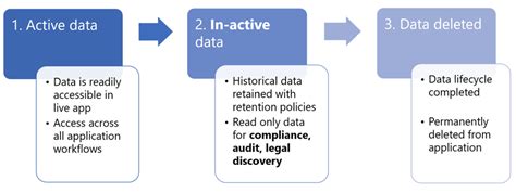 Image result for Dataverse Long-Term Data Retention Architecture Diagram