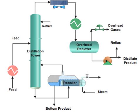 Image result for Steam Distillation Process
