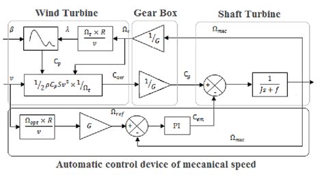 Image result for Automat Control Diagram