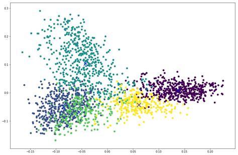 Afbeeldingsresultaten voor Clustering Visualization Python