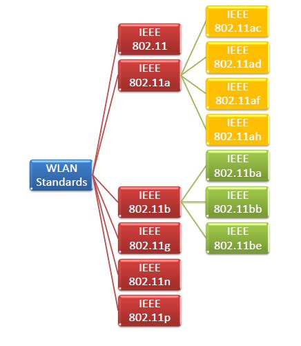 Image result for Wi-Fi 802 Standards Comparison Chart